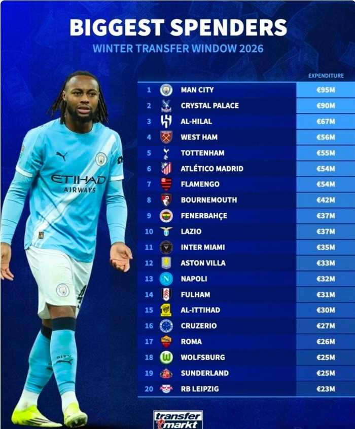 足坛冬窗引援榜：曼城9500万欧居首，水晶宫利雅得新月列前三